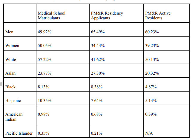 Monica Verduzco-Gutierrez, MD (@mvgutierrezmd) on Twitter photo 🔥Hot off the press in <a href="/PMRJournal/">PM&R Journal</a> & timely with #Match2023 🔥
We looked at gender, race/ethnicity trends of applicants from 6 match cycles 2014-2020 & compared with PM&R.
1/ So much data...
URiM were less represented as residents than applicants.
onlinelibrary.wiley.com/doi/10.1002/pm… 🔥Hot off the press in <a href="/PMRJournal/">PM&R Journal</a> & timely with #Match2023 🔥
We looked at gender, race/ethnicity trends of applicants from 6 match cycles 2014-2020 & compared with PM&R.
1/ So much data...
URiM were less represented as residents than applicants.
onlinelibrary.wiley.com/doi/10.1002/pm…