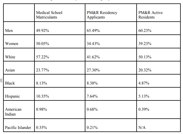 🔥Hot off the press in @PMRJournal & timely with #Match2023 🔥 We looked at gender, race/ethnicity trends of applicants from 6 match cycles 2014-2020 & compared with PM&R. 1/ So much data... URiM were less represented as residents than applicants. onlinelibrary.wiley.com/doi/10.1002/pm…