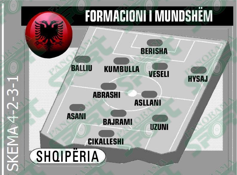 AlbanianFooty's tweet photo. Media outlets are projecting a modern formation for once! No more 3-5-2 terror 🥲😃 https://t.co/aEIYQ3LLCr