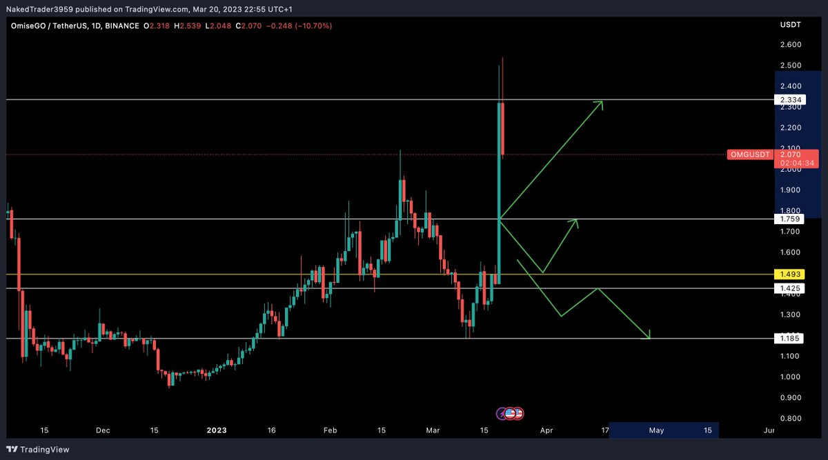 NakedTrader3's tweet image. Congrats if you watched yesterday's analyze #Omisego 40% up dont forget to take profits, #altcoins #cryptotrading #AltCoinSeason 

youtube.com/watch?v=tZv6p5…