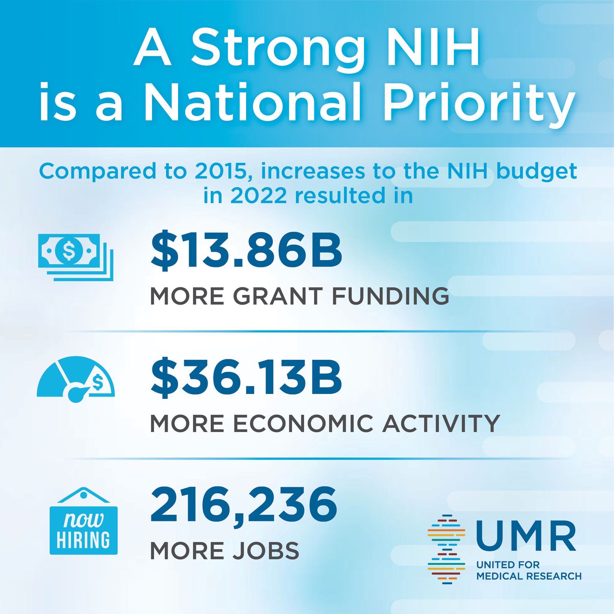 United4MedResearch on Twitter "Increases to the NIH budget make a