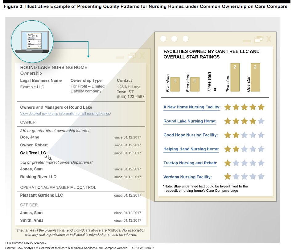 "Illustrative Example of Presenting Quality Patterns for Nursing Homes under Common Ownership on Care Compare" GAO-23-104813 Nursing Home Ownership Information