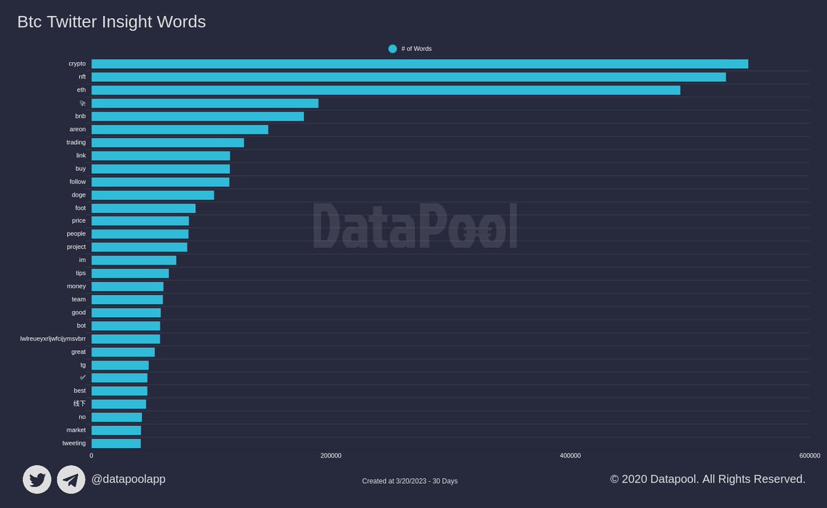 datapoolapp's tweet photo. Btc Twitter Insight Words 

Last 30 Days
#btc #bitcoin #cryptocurrency
More Detail
👉https://t.co/cEaZBRi0Nz https://t.co/9BVsW7OktM