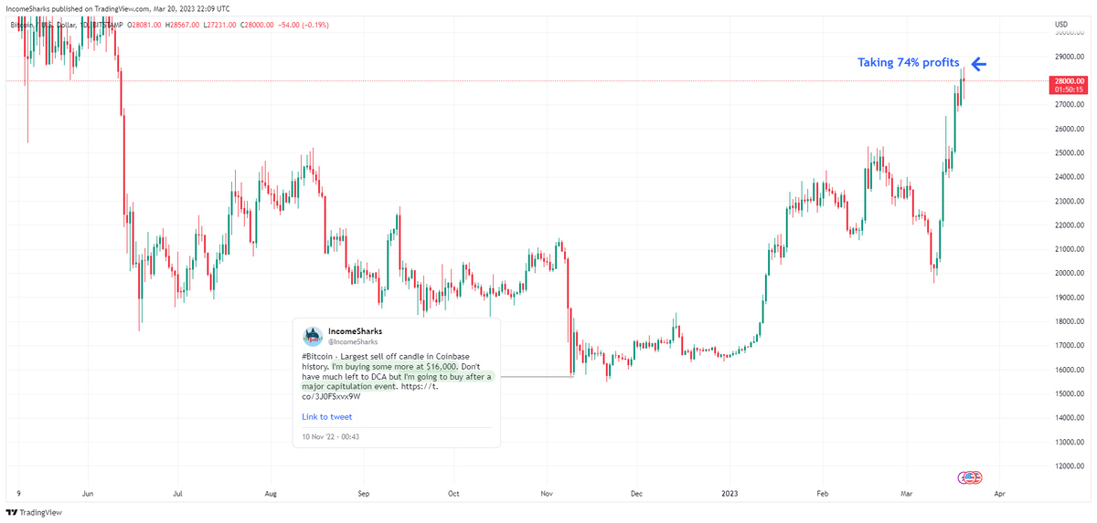 #Bitcoin - It'd be greedy for me to wait for $30k to sell these bags. I'm happy to realize almost 75% profits from buying after a major capitulation. I will continue to sell up here until my portfolio is back to 30% $BTC