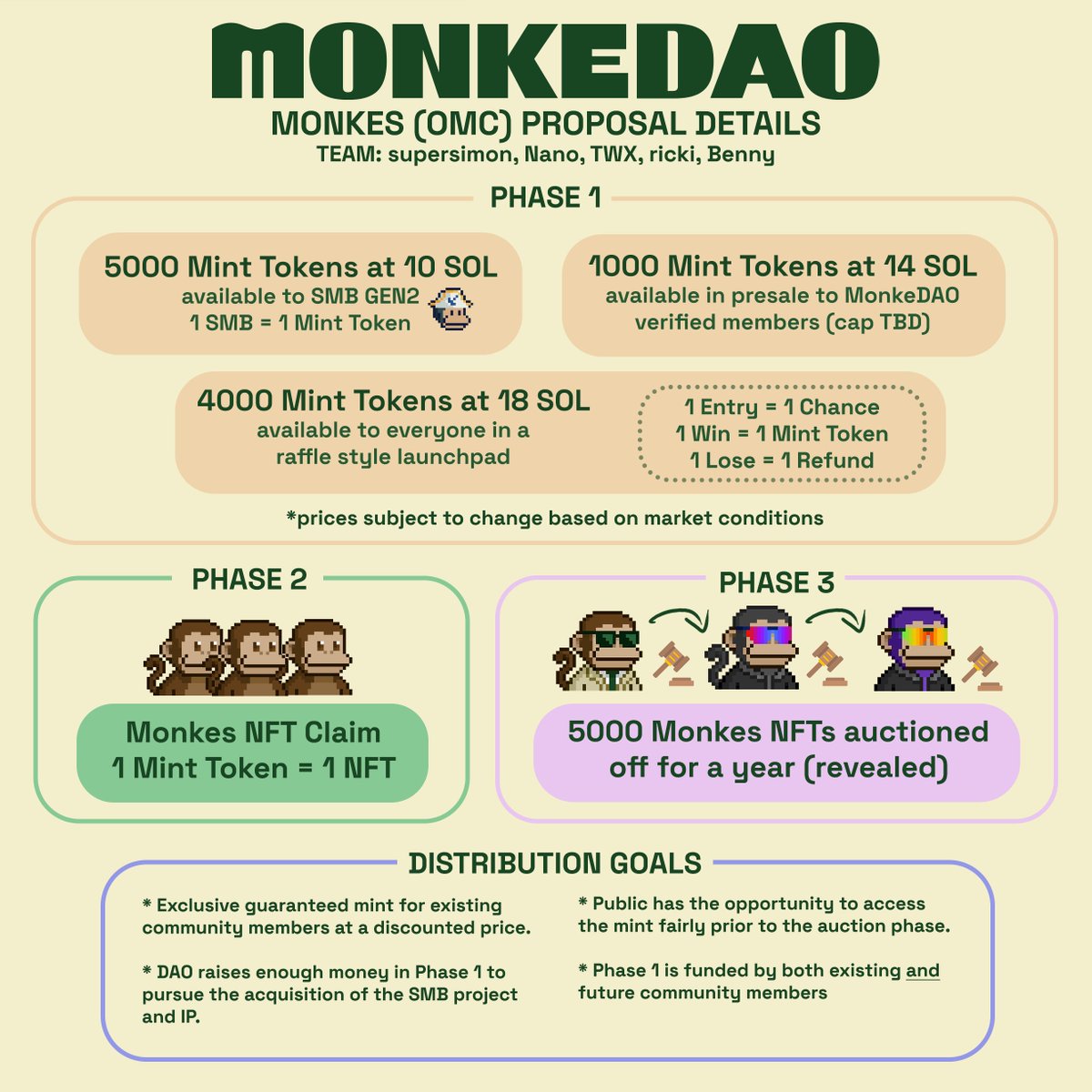 Proposals to finalize the Official MonkeDAO Collection (OMC),  <a href="/The_Monkes/">Monkes (now SMB: Gen3)</a>, and to achieve independence are up for votes in our Discord.

TLDR:
· MonkeDAO seeks funding via OMC to buy out the Solana Monkey Business IP, following community feedback.
· Mint mechanics + pricing

👇
