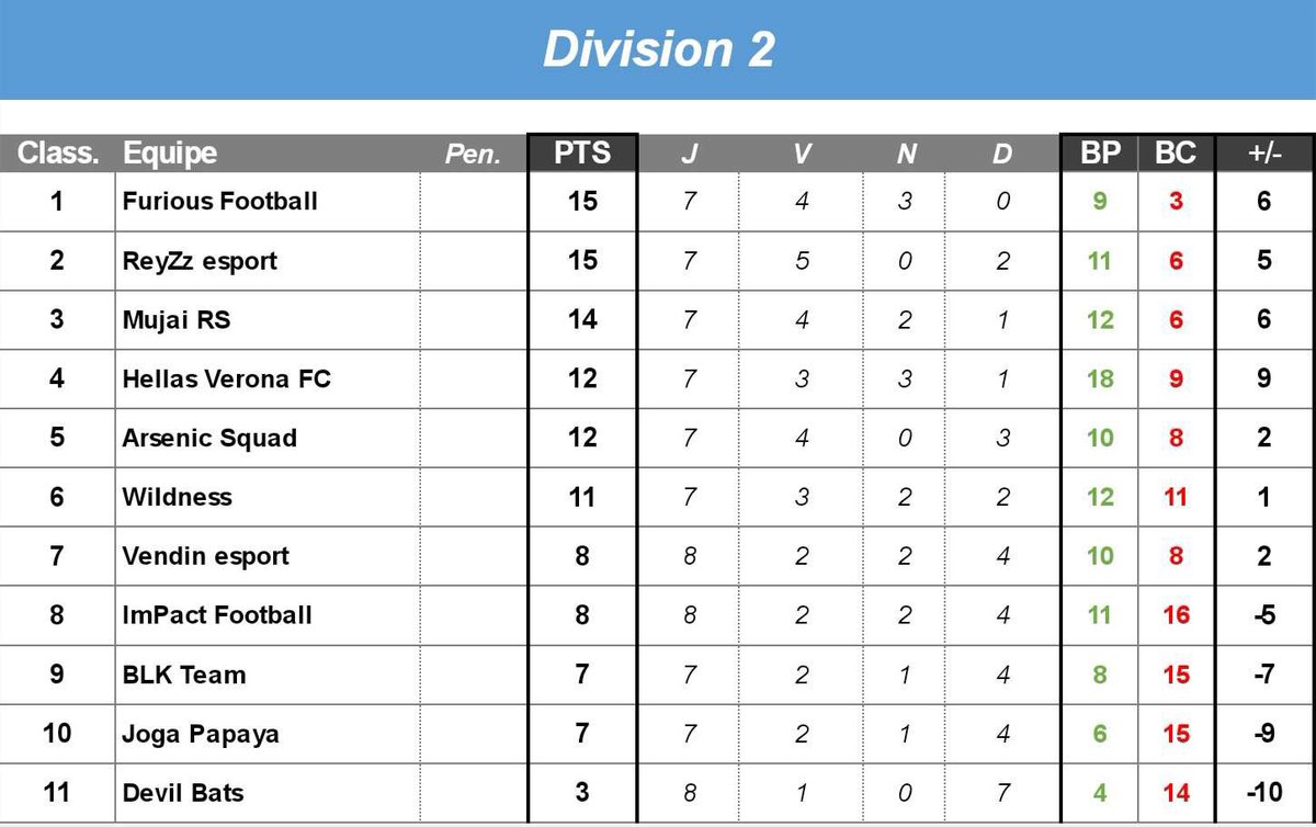 🚨 Résultats <a href="/eProLeagueCP/">EPro League CP</a> 🚨

Bien jouer à nos adversaires ! 

@OPHellasVerona 

🆚 <a href="/devilsbatsespo1/">Devils Bats</a> ✅ 2-0
🆚 <a href="/BLKIITEAM/">BLK II TEAM</a> ✅ 1-8
🆚 @JogaPapaya 🤝 2-2

#FIFA23 #esport #11vs11 #Xbox #clubpro #eProLeague #HellasVeronaFC