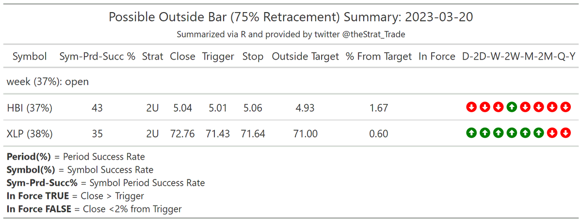 thestrat_trade's tweet photo. #HammerShooterScan
Look for setups back into FTFC

#PMGScan
Good to keep in mind

#PossibleOutsideBarScan
I screen for 75% retracements, higher prob of going outside (probabilities included)

#TheStrat #TradingWithR

Posted directly from R https://t.co/9xhYDwSYJ5