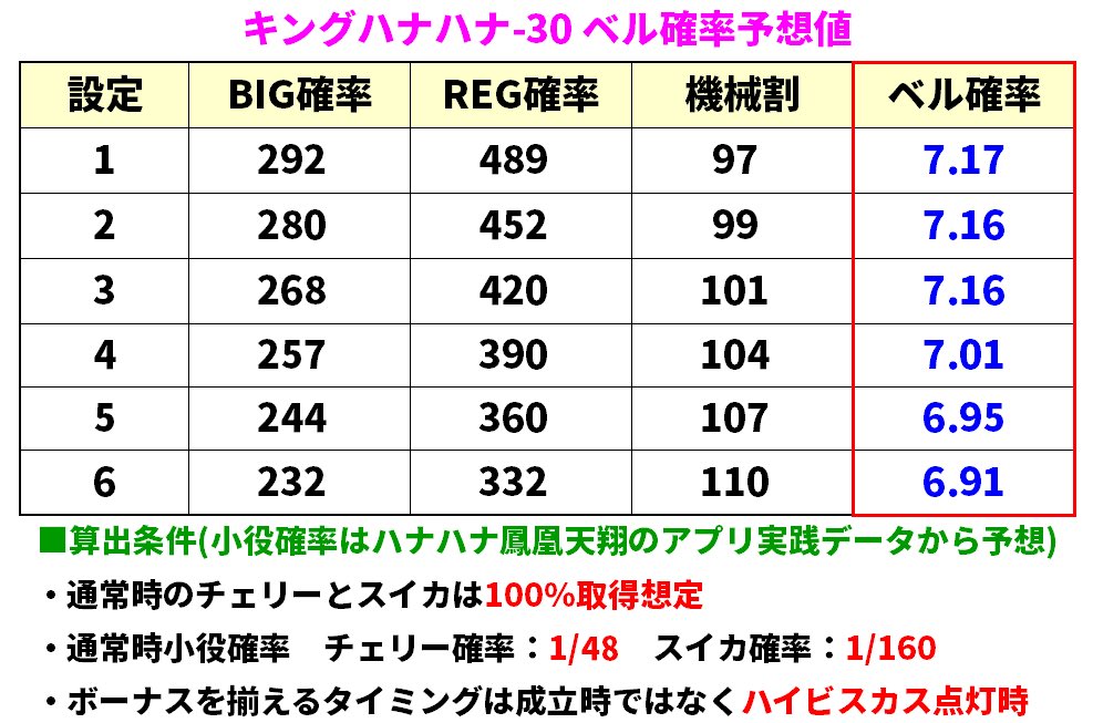おはようございます！ 昨日、3月20日に導入された新台 「キング