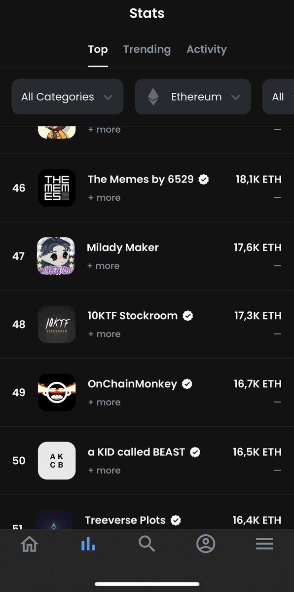 🚀 We are in top 50 nft project of all time in 2 months it's only the beginning! Big thanks to <a href="/Rafsby/">Rafsby | a KID called BEAST</a> and The team <a href="/akidcalledbeast/">a KID called BEAST</a> #BAGMI 🥳🔥