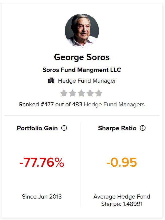 KimDotcom's tweet photo. The Democratic Party is incompetent on economics and their most influential and largest donor is ranked as one of the worst investors of the last decade. George Soros lost 77% since 2013 while markets were mostly rising. He now ranks at the bottom 2% of all Hedge Fund Managers. https://t.co/ciGiSekqO0