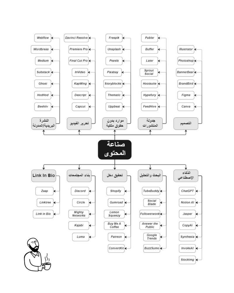 بوست حرام يضيع منك
أفضل الأدوات والتطبيقات المجانية لصناع المحتوى

◼ #ذكاء_إصطناعي
ChatGPT
bit.ly/3SP63ay
CopyAi
bit.ly/3Jfeyst
Jasper
bit.ly/3miA72c
Notion AI
bit.ly/3EUHQKk
Synthesia
bit.ly/3kPeTZu

<a href="/Mkt_Art/">فن التسويق | MKT_ART</a>
by: Mohammed AbuAnza