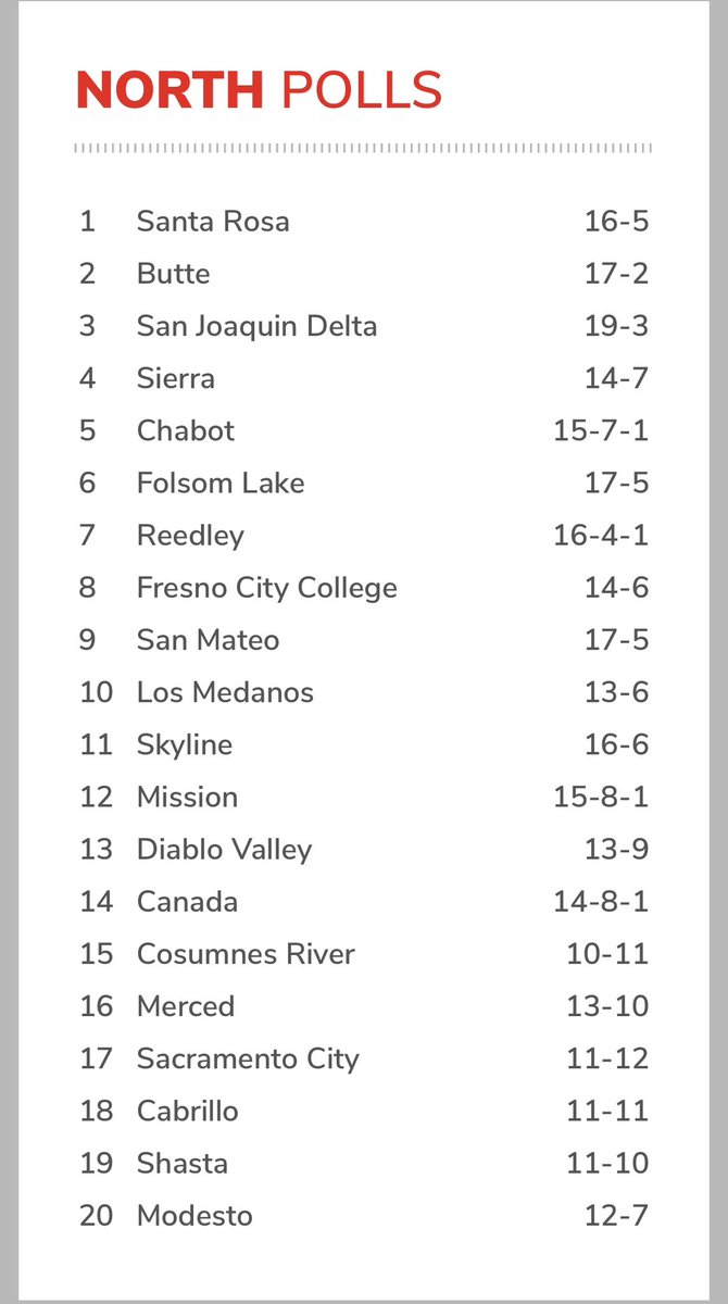 Bearcubs come in ranked number 1 in Northern California in the latest CCCBCA poll