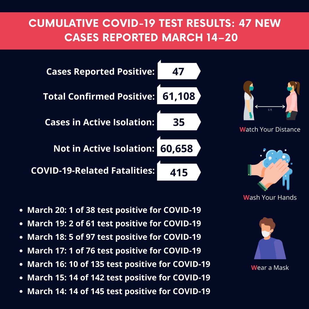 GuamRecovery's tweet photo. DPHSS reported 47 new cases of COVID-19 from 694 specimens. There have been a total of 61,108 officially reported cases, 415 deaths, 35 cases in active isolation, and 60,658 not in active isolation. Zero Hospitalized for COVID-19. https://t.co/VgKNjg2pH3 #Guam #COVID19 #Updates https://t.co/pxtuxE3PL2