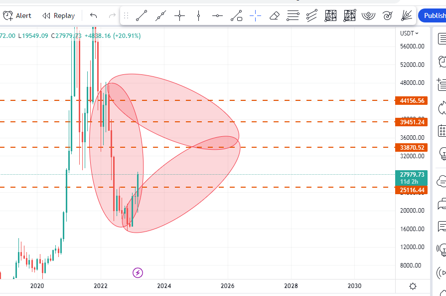 Sana22M's tweet photo. #BTC  $BTC  to 33 or 40 or 44k ! https://t.co/Gkb19BcefH