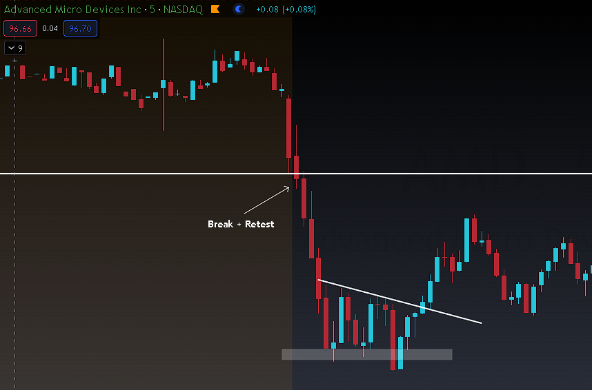 TraderTerritory's tweet photo. $AMD - Calls over 98.50 > Puts under 96
Puts under 96 paid 3 points to 93 
$SNOW - Calls over 135.50 > Puts under 133.50
Early put play would have worked but overall chop day 

$SPY $QQQ https://t.co/YPWCt3W2JC