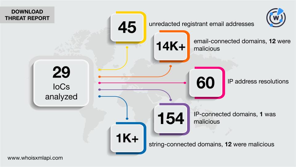 whoisxmlapi's tweet photo. IoC expansion aided by WHOIS and DNS tools can be an effective means to help thwart the threat that carding forums and communities pose, as our study shows: https://t.co/29o2l1X5Gn
#DomainIntel #DNSData #CyberSecurity #ThreatIntelligence #OnlineFraud #CyberThreat #ThreatHunting https://t.co/vgM5HMxdUg