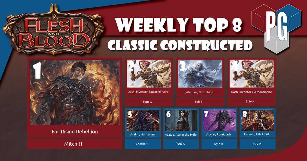🔥 Flesh &amp; Blood meta watch 🔥

Another week with a varied top 8 in this week's Flesh &amp; Blood Armoury 😍

Congratulations to Mitch who piloted Fai, Rising Rebellion to victory in this week's Classic Constructed event 😁
