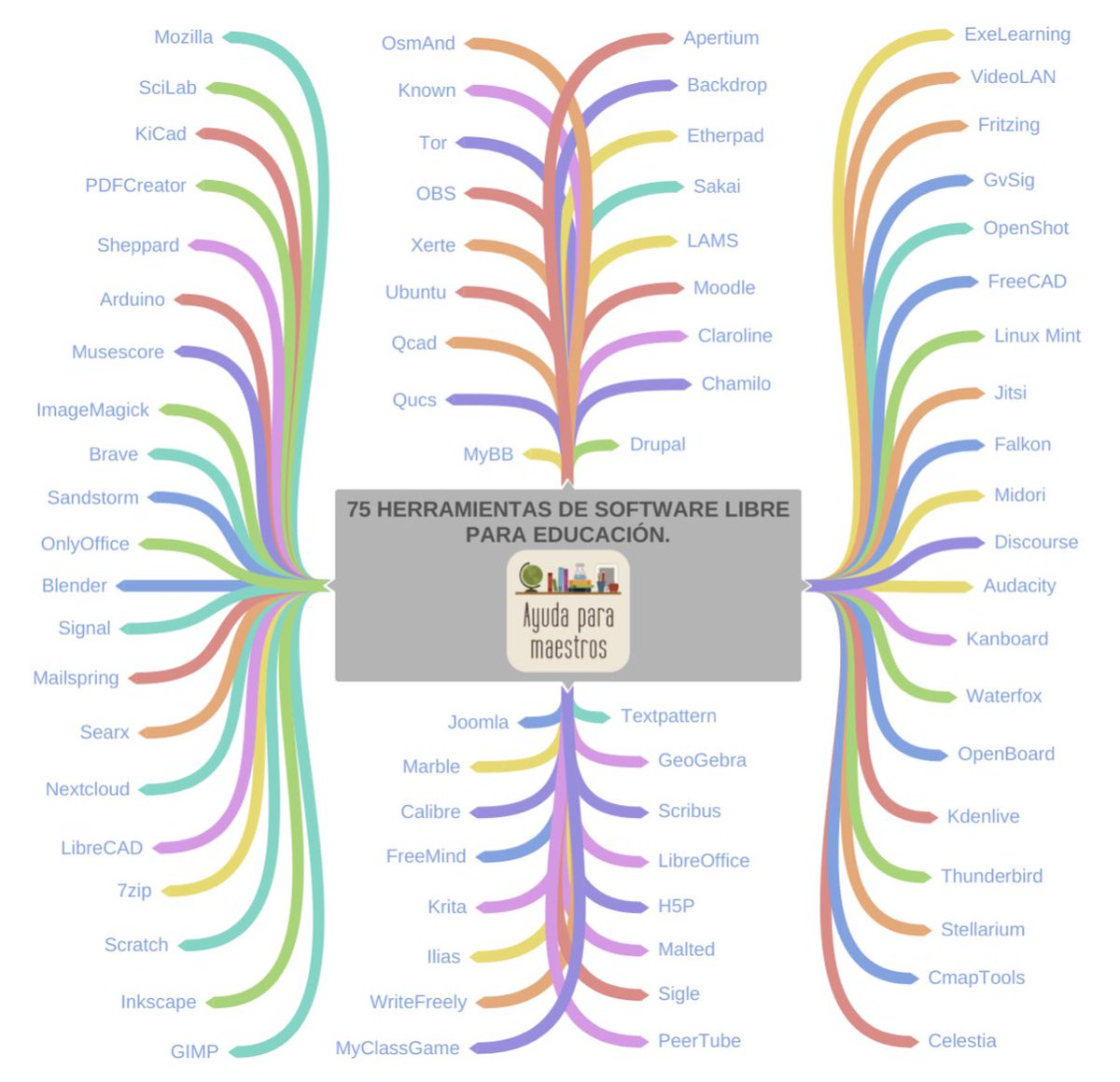 AyudaMaestros's tweet photo. Mapa mental con 75 herramientas de Software Libre para educación. 👉 https://t.co/gg9Fsf2WPb Por @Manu___Velasco https://t.co/5KLAdCKbr4