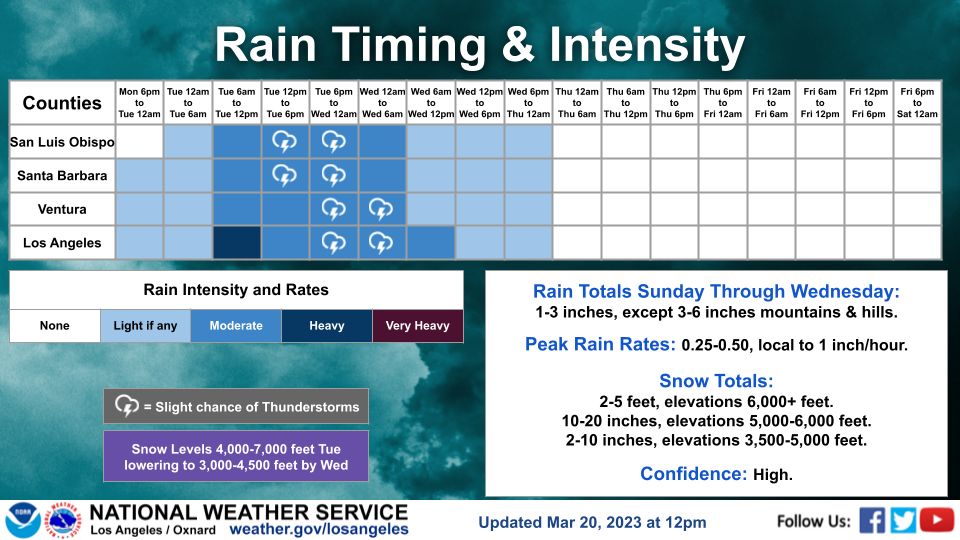 Another storm is on the way to our area from Tuesday to Wednesday.  High wind gusts and surf conditions are predicted, along with moderate rain from 1 to 3", with a slight chance of thunderstorms.  Stay safe and alert friends!