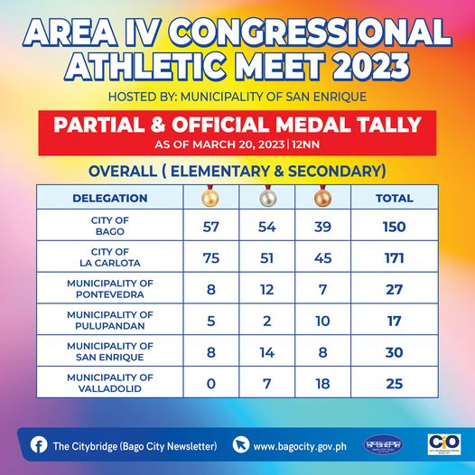 bagocity50's tweet photo. Here's the partial and official medal tally of the Area IV Congressional Athletic Meet 2023 for both Elementary and Secondary. #GoBago https://t.co/tD0L6uqUGQ
