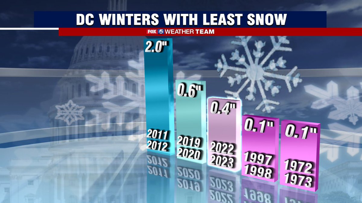 With winter now officially over, and no snow in sight...I'm closing a book on the snow struggling winter that was 2022-2023. Less than half an inch of snow is the third least in DC history for winter. Three of the top five least snowy winters have come in the last 11 years. Ouch.