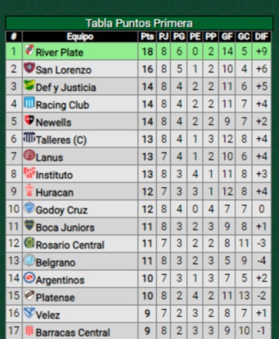 BandaRoja_'s tweet photo. Newell's le ganó 1-0 a San Lorenzo, por lo tanto #River sigue siendo puntero de la Liga Profesional. https://t.co/AKh7JflS03