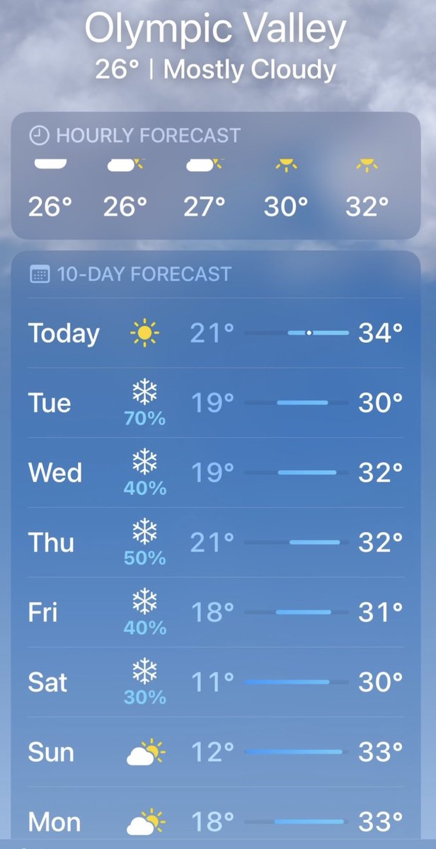 SnowPalsDotOrg's tweet photo. @palisadesops 🌨️ Tomorrow Tuesday March 23 is the COLD🥶 POWDER DAY we’ve been waiting for after last week’s warm storm that delivered Sierra cement low to mid mountain 🏔️ below 8100 feet mostly, but tomorrow is #whatThePOW DAY w/ Hi 30F L19F, get some pillows of POW ❄️🏂⛷️ @palisadestahoe⁉️ https://t.co/bJGTr8aBBu