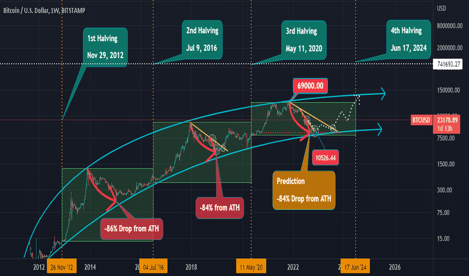 $BTC Halving: Do you want DCA or stay poor

Halving cycle returns:
1st cycle: 50,000%
2nd cycle: 12,000%
3rd cycle: 2,000%
4th cycle (expected): April-May 2024

As with all new assets (Bonds, Commodities, Derivatives, etc) as adoption continues it leads to lower volatility.

1/n
