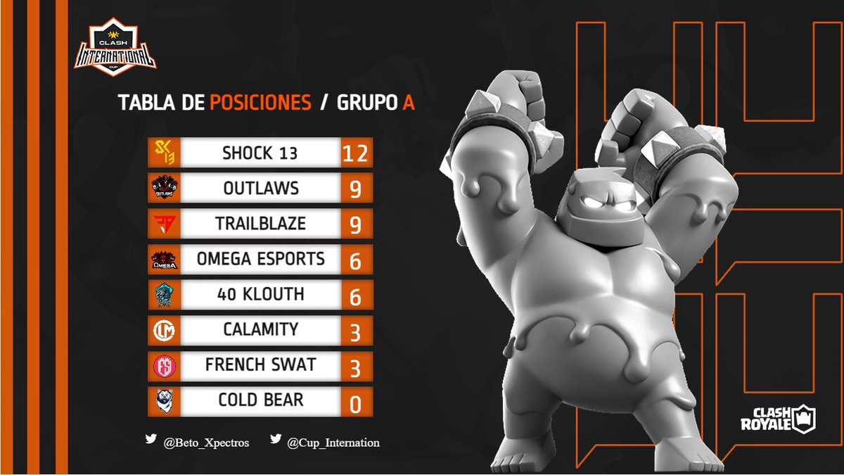 📌 #GrupoA #9naEdición

Luego de jugadas las primeras 4 jornadas

🇪🇸 <a href="/ShocK13cr/">! ShocK-13 !</a>
🇧🇷 <a href="/OutlawsCRL/">Outlaws</a>
🇮🇳 @TrailblazeGG
🇪🇸 <a href="/Omega_eSportsCR/">Omega eSports</a>
🇪🇸 <a href="/40KLOUTH/">𝟰𝟬-𝗞𝗟𝗢𝗨𝗧𝗛 𝗲𝗦𝗽𝗼𝗿𝘁𝘀 🐲</a>
🌍 <a href="/CLM_eSports/">Calamity eSports</a>
🇫🇷 <a href="/French_Swat/">French Swat</a> Rams
🇫🇷 <a href="/ColdBearEsport/">Cold Bear Esport</a>

#GoInternational🔥