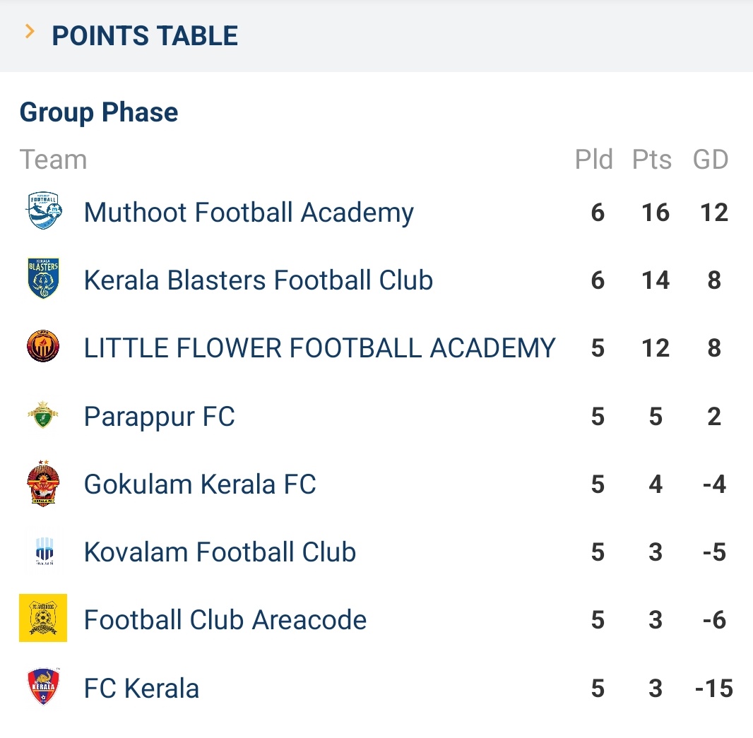_DhananJayan's tweet image. Updated Point Table of. #RFDevelopmentLeague Kerala Regional Qualifiers.