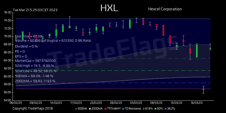 TradeFlags's tweet image. TD BUY $HXL at 67.08, Supp 56.95 Resis 74.50 R31  HiLo 71% T1Y 62 hold 2.8 DIV 0.75% #Hexcel Cor #stocks #trading #finance #market