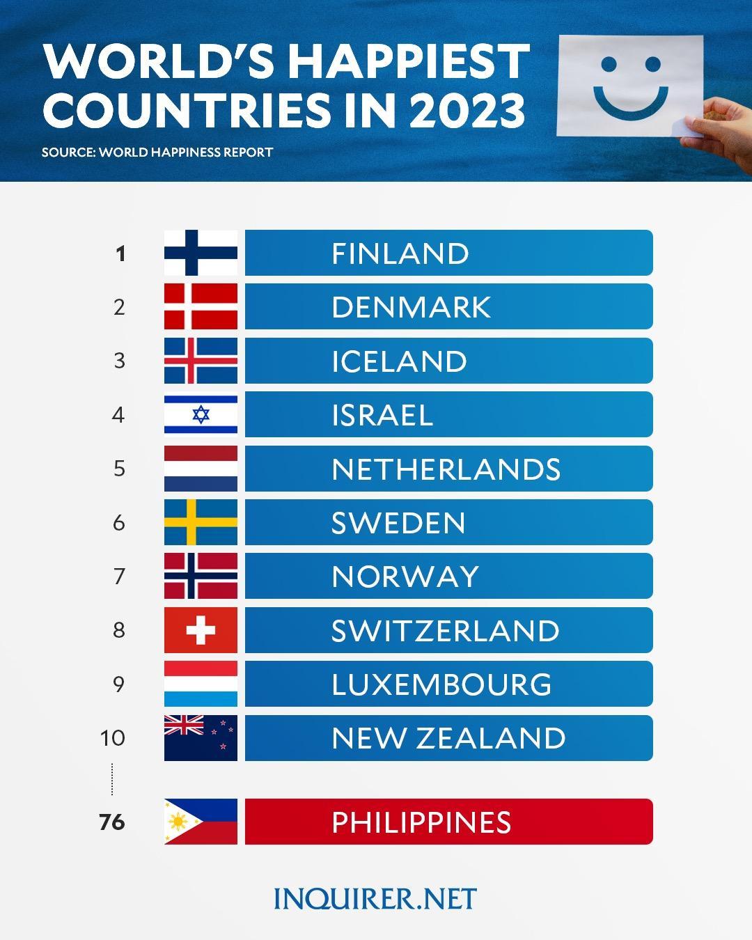 Inquirer on Twitter "PH DROPS TO 76TH The Philippines drops from 60 to