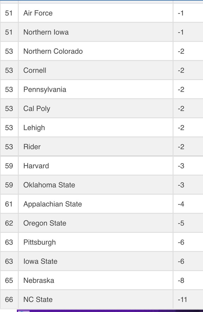 GoodhartSarah's tweet photo. @Eric_the_Red99 @BillLeemhuis @Andy_Hamilton @CPyles8 Yup, NC State at -11. Here’s all teams that were in the negative. (Screenshot from Trackwrestling) https://t.co/dGNtLRpPjA