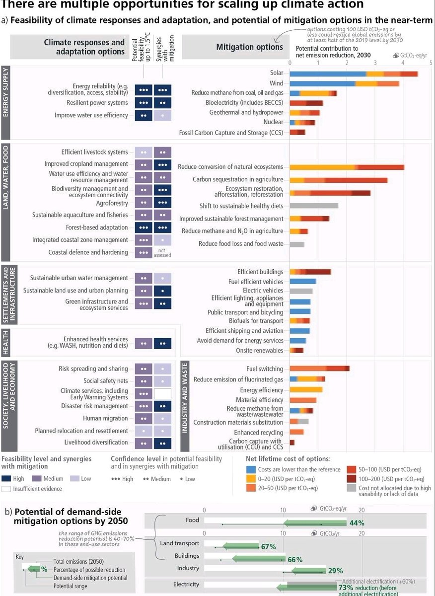 ZainabNaeem7's tweet photo. The figure shows options for #mitigation & #adaptation as per the sectors & their feasibility.
🚨The IPCC has released the #AR6 #SynthesisReport with clear indication that this is the #DecadeForAction. Delayed action is no longer a CHOICE!
#ClimateEmergency #ClimateAction https://t.co/pekvY0VFP0