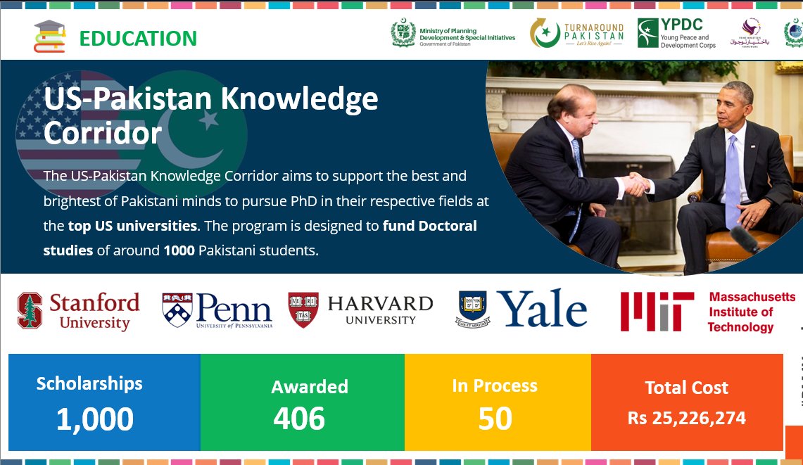 PlanComPakistan's tweet photo. Check out this amazing project by the Government of Pakistan and the Ministry of Planning! The #USPAKNOWLEDGECORRIDOR project allows 10,000 Pakistani students to pursue PhDs with scholarships from the first 50 US universities

#Ba_Ikhtiyarnaujawan #PM4youth
@betterpakistan https://t.co/QBUqYZGD0k