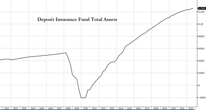 The Math Behind Deposit Insurance, And Why It's The Beginning Of The End FrtBBBgXsAUsOkG?format=jpg&name=small