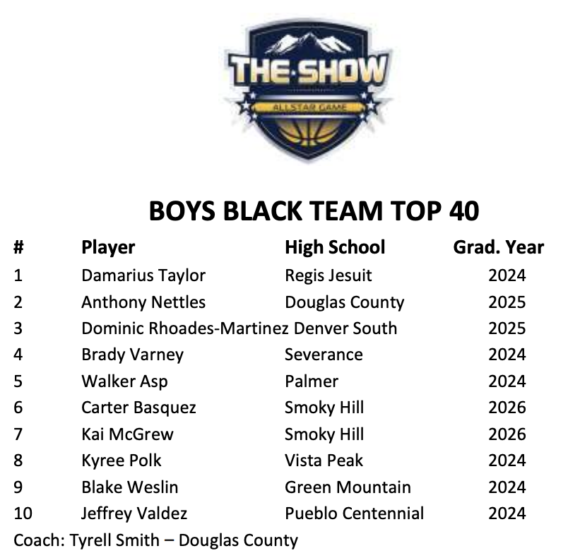 TheShowColorado's tweet photo. @TheShowColorado
 announces its roster(s) for The Show. Boys Top 40 games
@postpreps @gazettepreps  @BoCoPreps  @Kevin_Lytle
@aurorasports @Bball_CO https://t.co/tO0Q5MJgPr