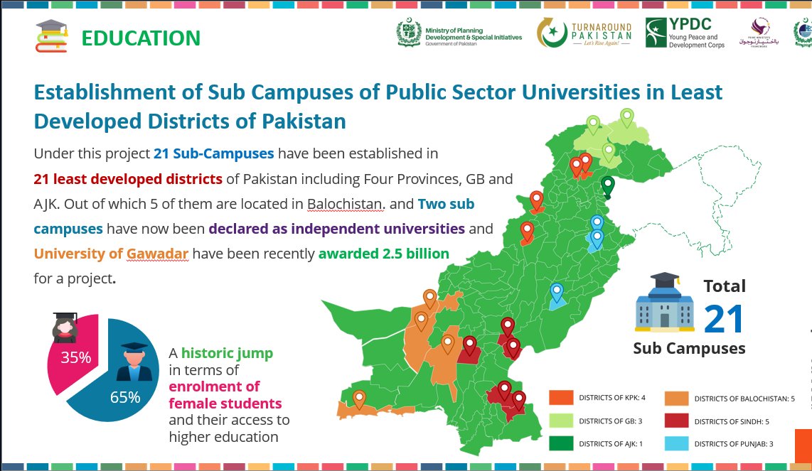 PlanComPakistan's tweet photo. Great news for Pakistan!

With 21 sub-campuses established in least developed districts, there's been a historic jump in female enrolment and access to higher education. 

The initiative is creating opportunities for youth all across the country.

#Ba_IkhtiyarNaujawan #PM4Youth https://t.co/XZEreEwvjd