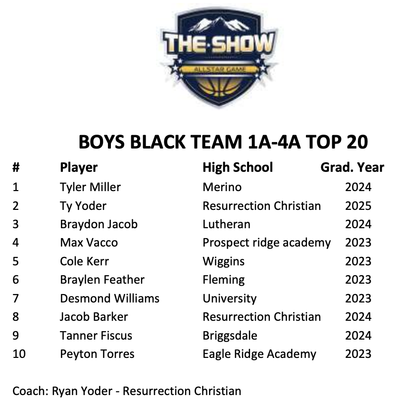 TheShowColorado's tweet photo. @TheShowColorado
 announces its roster(s) for The Show. Boys Top Small School Elite game
@postpreps @gazettepreps  @BoCoPreps  @Kevin_Lytle
@aurorasports @Bball_CO https://t.co/x8N17q5AWJ