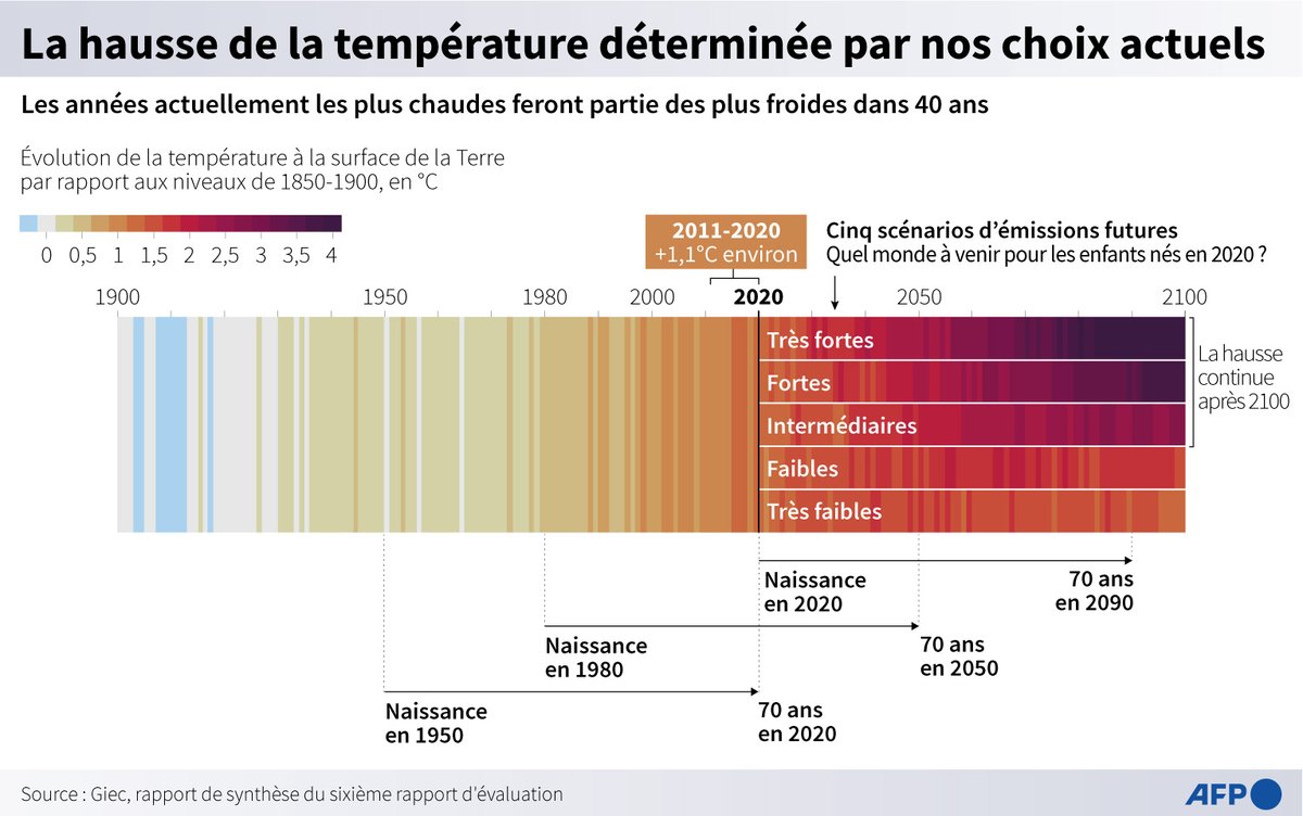 Le  GIEC publie son "guide de survie pour l'humanité". Rien n'est perdu, affirment les experts du climat : "il est toujours possible de contenir le réchauffement à un niveau proche d'1,5 degré", estime la paléoclimatologue Valérie Masson-Delmotte.
radiofrance.fr/franceculture/…
