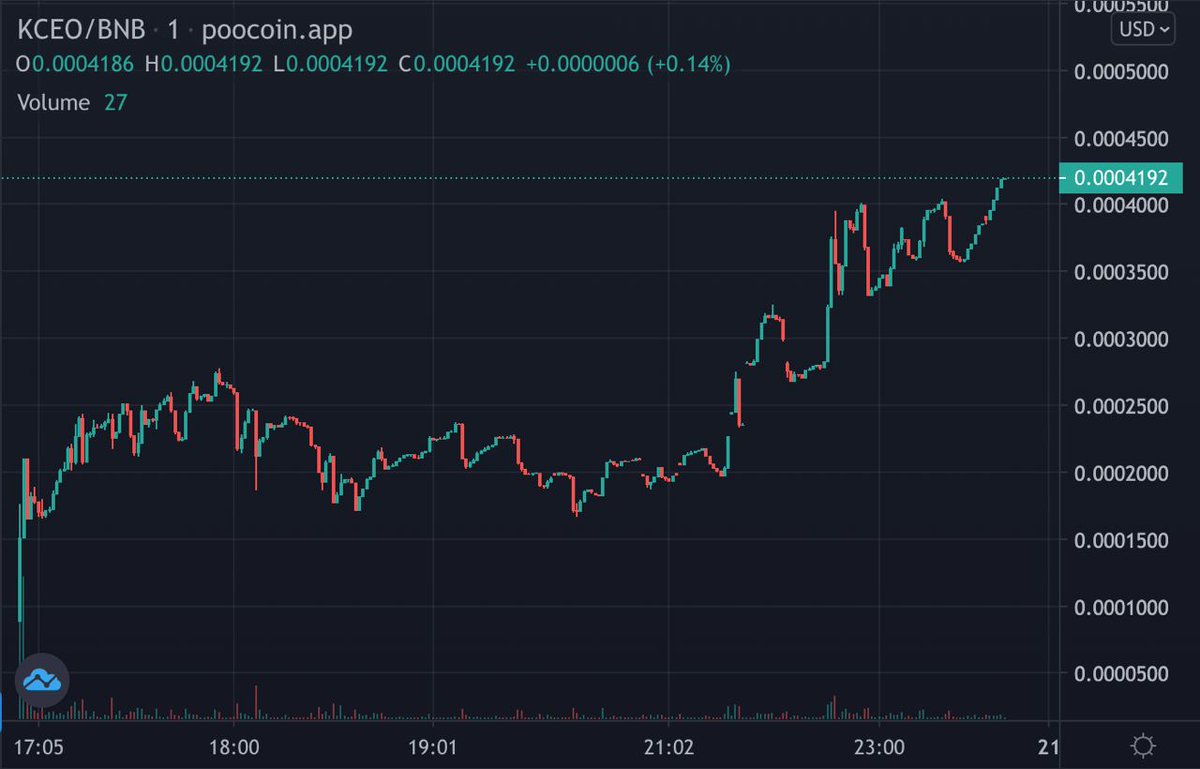 Kabosu_CEO's tweet photo. $KCEO is currently trading at $0.0004192; having been listed at $0.00008943 just 6 hours ago ⚡
Currently up 560% from listing price 🚀
#KCEO #KabosuCEO #Binance #Elon #Trump #CZ https://t.co/E5l1OpFwZZ