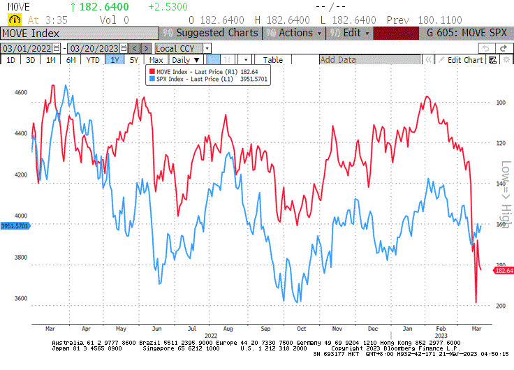 LLequeu's tweet image. A few #Backstops and #bailouts of the weakest banks later, the gap between #SPX and #MOVE should keep investors on high alert as markets will only stabilize when the #volatility in the #bond market eases. 
Stay tune for more #COCO move in the coming days…