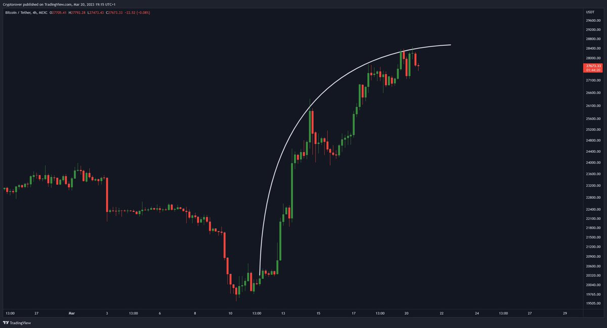 SuperCultural88's tweet photo. #Bitcoin : Should we worry? https://t.co/N2C0x3h0iy