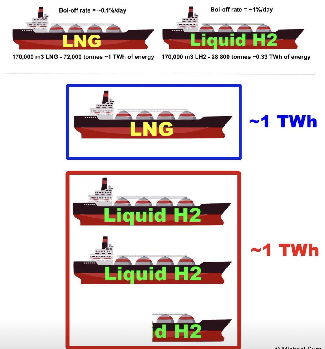 Very interesting post quantifying the difficulties of dealing with hydrogen vs #LNG from a Transport and #energy density perspective. Taking a broad strokes view and comparing an apple to an orange is rarely appropriate, but we tend to do that when considering energy supply