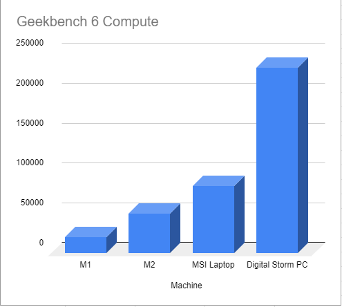 JeremyCMorgan's tweet photo. As an update, I returned the Mac and spent less than half that money on an #Nvidia 4080. I would say, as far as performance goes, it's hard to beat this bang for the buck.
#MacMini #M2MacMini https://t.co/lFp9gNhKvU