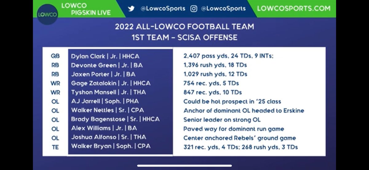 1st Team All-Lowco. What an honor. Thanks so much <a href="/LowcoSports/">LowcoSports.com</a>.