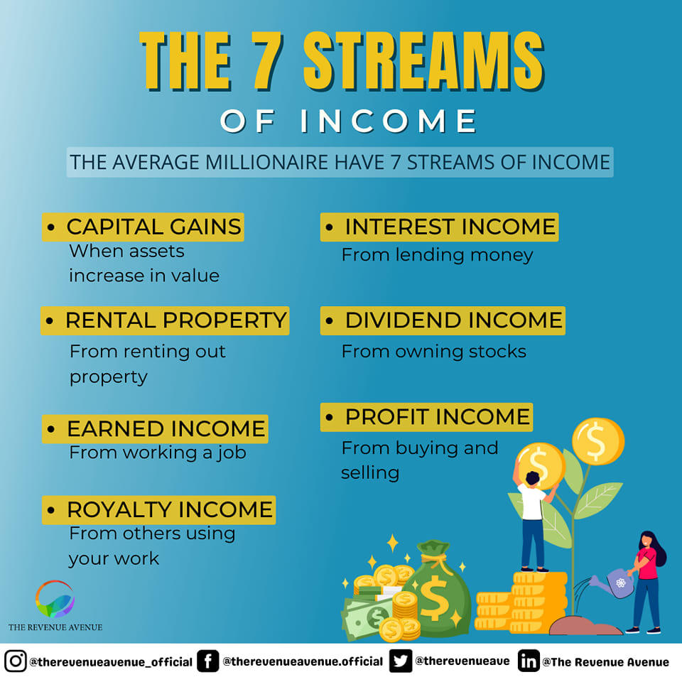 RevenueAvenue_'s tweet photo. Having many sources of revenue is an excellent approach to protect your company from a decline in one specific stream.
Your company may benefit from its stability and potential for expansion.
#TheRevenueAvenue #StartUp #Business #Revenue #Income #7streamsofincome https://t.co/adsxa9RV8w