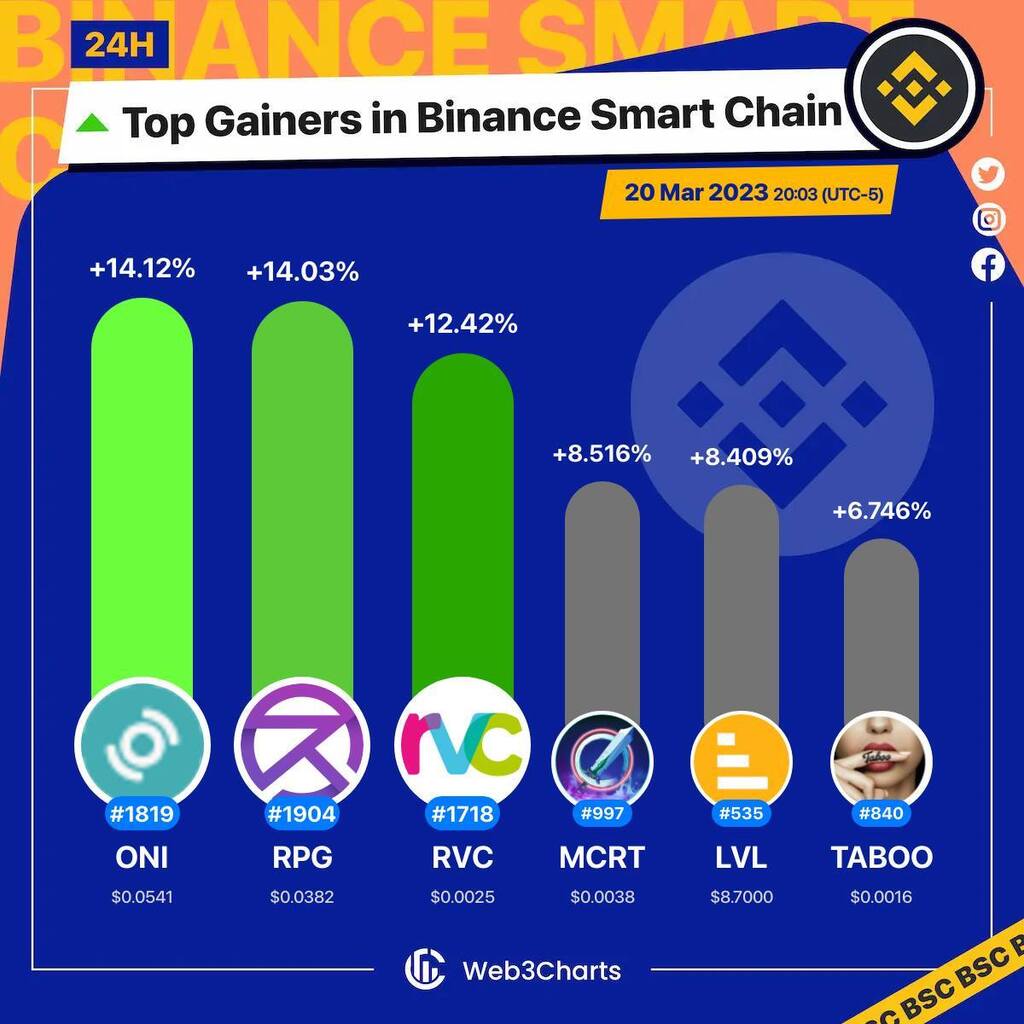 1. #ONINO $oni
2. #RevolveGames $rpg
3. #RevenueCoin $rvc
4. #MagicCraft $mcrt
5. #Level $lvl
6. #Taboo $taboo

#BSC
#Web3ChartsBSCTopGainer24h