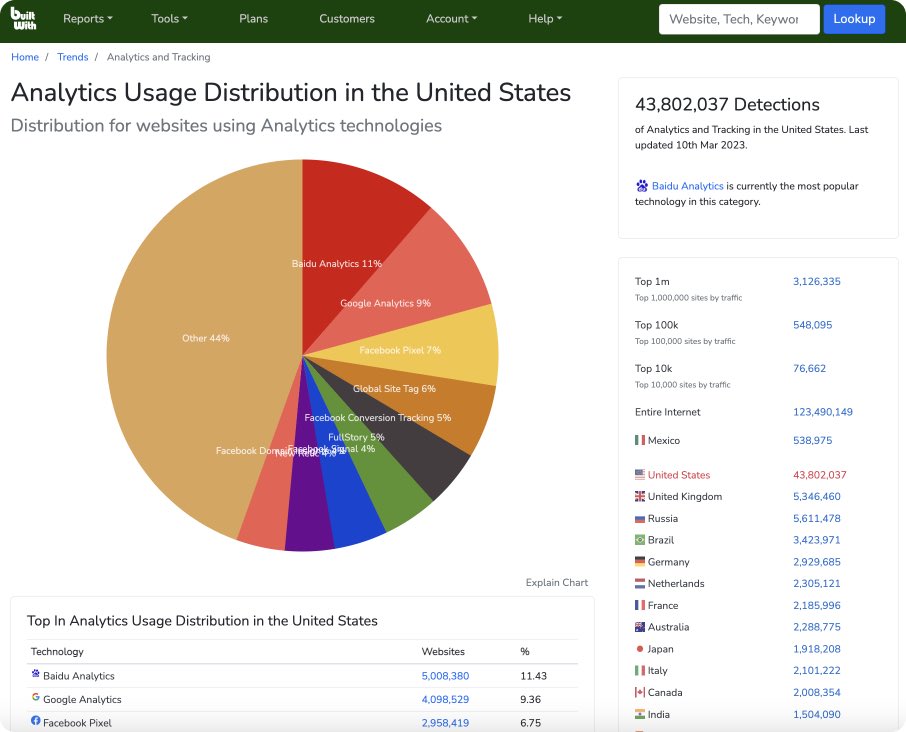 Authent3ch's tweet photo. @NikkiHaley The most popular tracking tech currently collecting American’s #personaldata on US based websites (by a landslide margin) is not @facebook (2.9M) nor @tiktok_us (800K) but in fact #Beijing #China based Baidu Analytics (+5 M, 989 sites based in #SouthCarolina) https://t.co/Aq02R2qwik