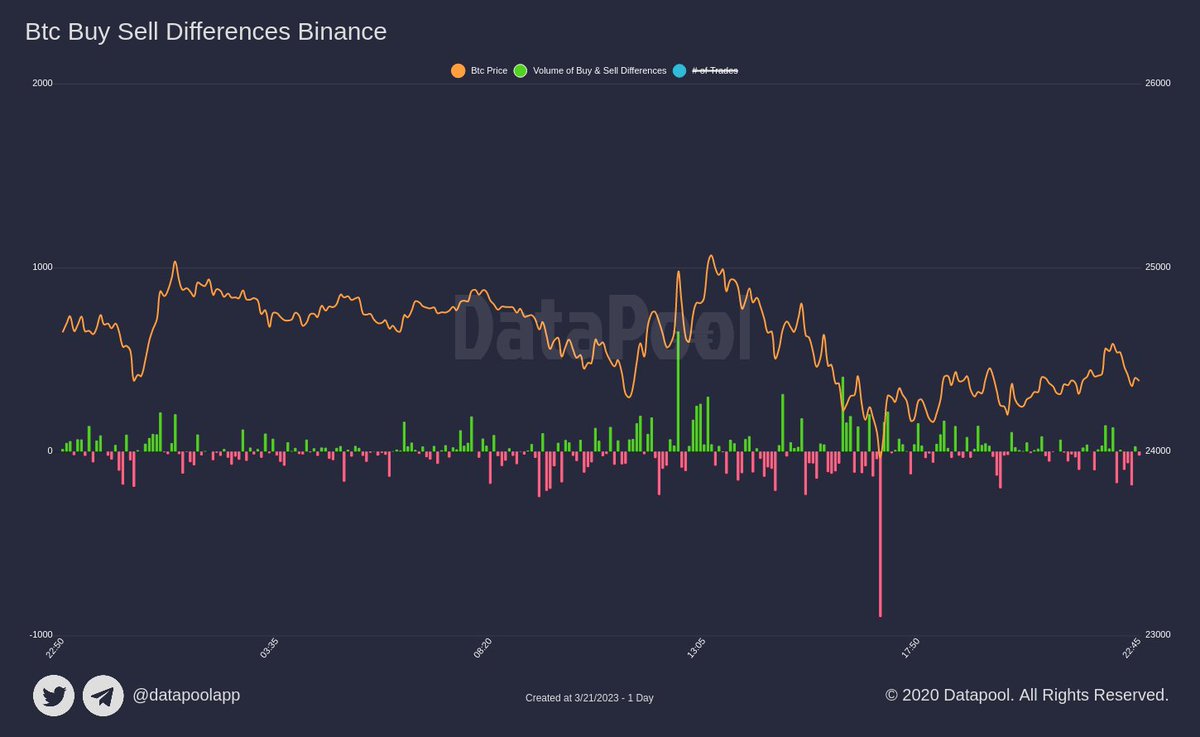 datapoolapp's tweet photo. Btc Buy Sell Differences Binance 

Last 1 Day
#btc #bitcoin #cryptocurrency
More Detail
👉https://t.co/49KFhOJ31j https://t.co/gIgMOEwlU4